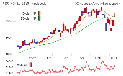 おきなわフィナンシャルグループチャート