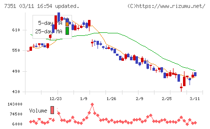 グッドパッチチャート