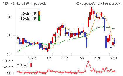 ダイレクトマーケティングミックスチャート