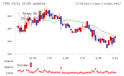 Ｒｅｔｔｙチャート