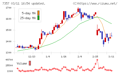 ジオコードチャート