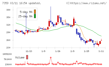 東京通信グループチャート