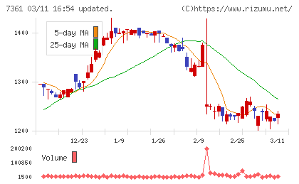 ヒューマンクリエイションホールディングスチャート