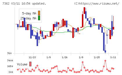 Ｔ．Ｓ．Ｉチャート