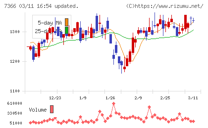 ＬＩＴＡＬＩＣＯチャート