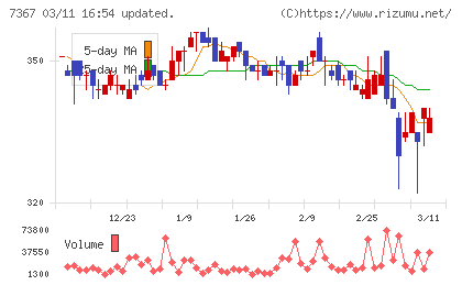 セルムチャート