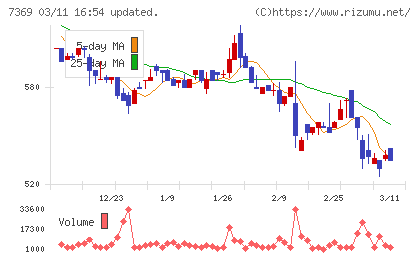 メイホーホールディングスチャート