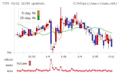 Ｅｎｊｉｎチャート