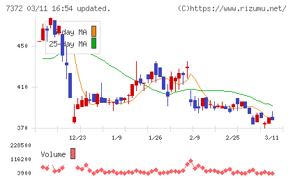 デコルテ・ホールディングスチャート