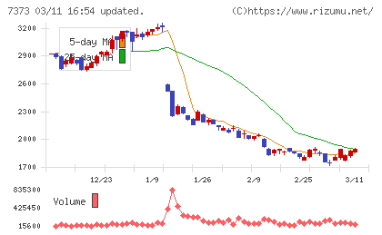 アイドマ・ホールディングスチャート