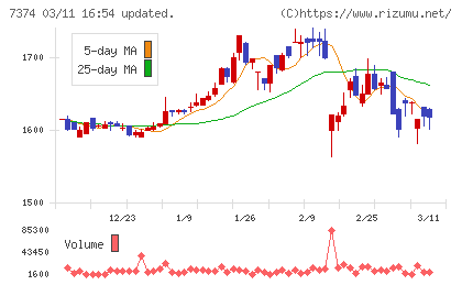 コンフィデンス・インターワークスチャート