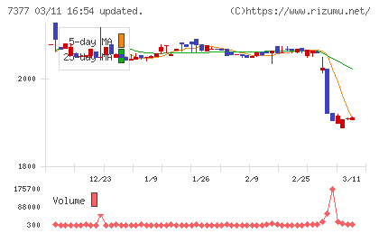 ＤＮホールディングスチャート