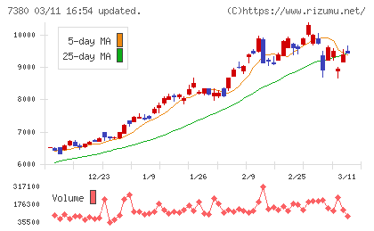 十六フィナンシャルグループチャート