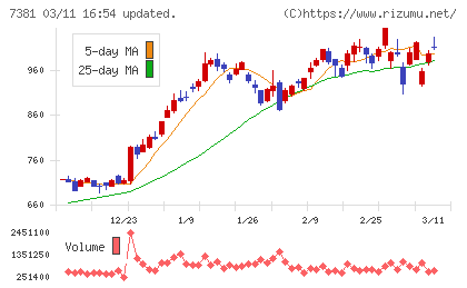 ＣＣＩグループチャート