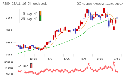 あいちフィナンシャルグループチャート