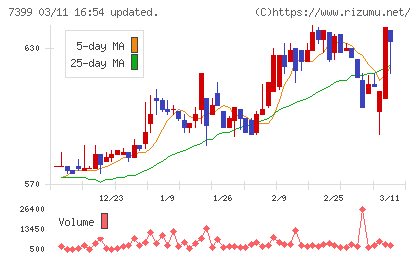 ナンシンチャート