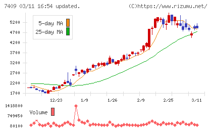 ＡｅｒｏＥｄｇｅチャート