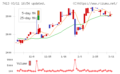 創健社チャート
