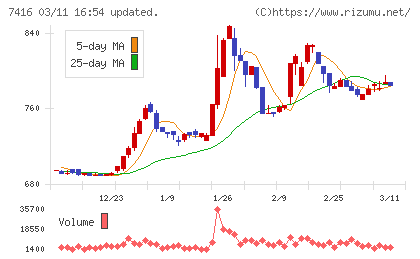 はるやまホールディングスチャート