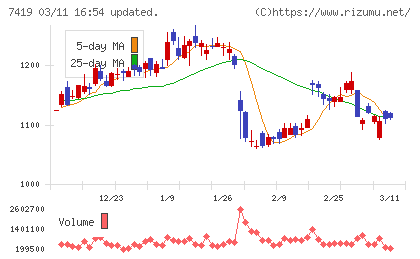 ノジマチャート