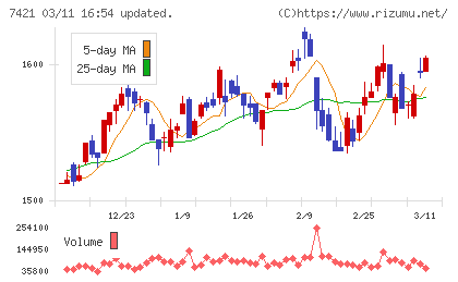 カッパ・クリエイトチャート