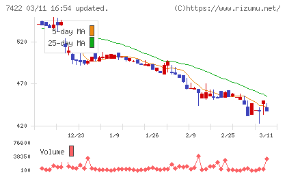 東邦レマックチャート