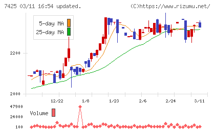 初穂商事チャート