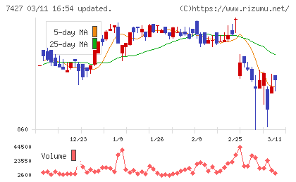 エコートレーディングチャート