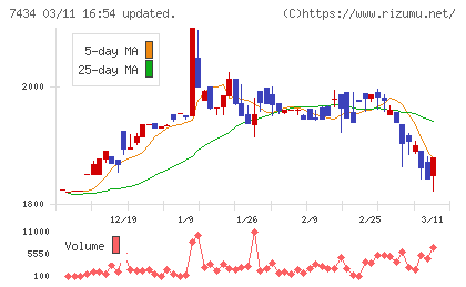 オータケチャート