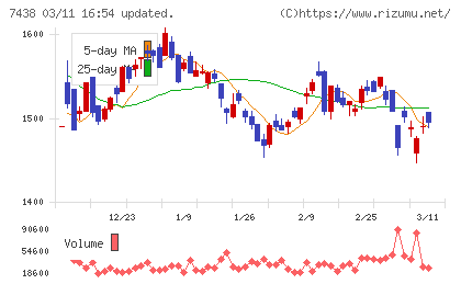 コンドーテックチャート