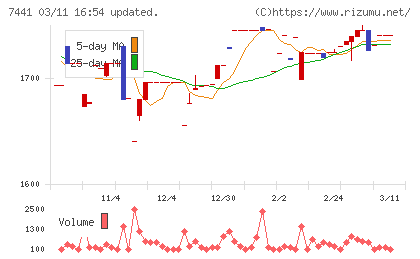 Ｍｉｓｕｍｉチャート