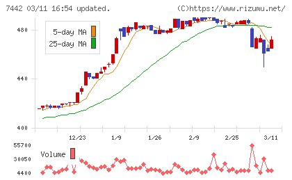 中山福チャート