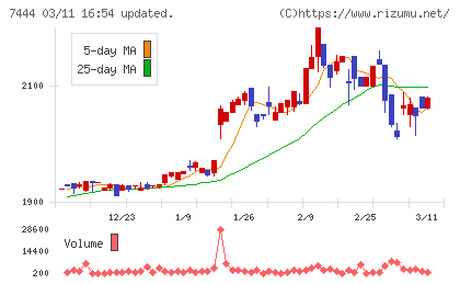 ハリマ共和物産チャート