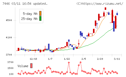 東北化学薬品チャート