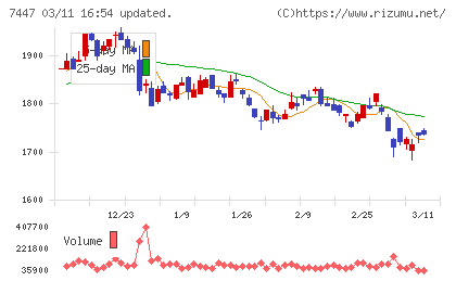 ナガイレーベンチャート
