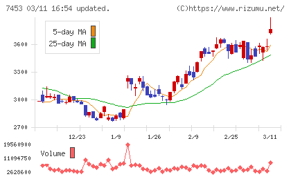 良品計画チャート