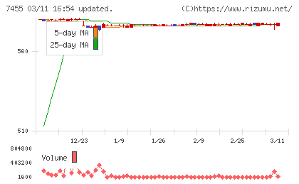 パリミキホールディングスチャート