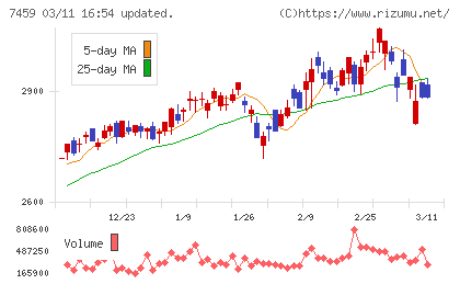 メディパルホールディングスチャート