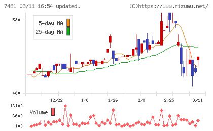 キムラチャート