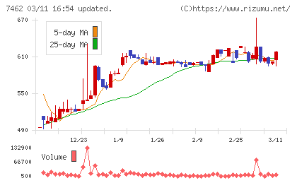 ＣＡＰＩＴＡチャート