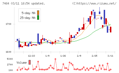 セフテックチャート