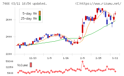 ＳＰＫチャート