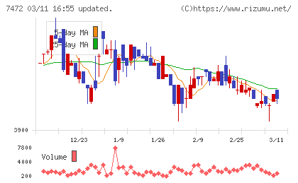 鳥羽洋行チャート