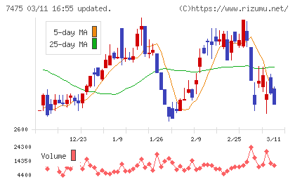 アルビスチャート