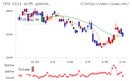 アズワンチャート