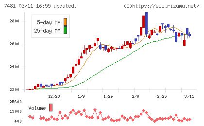 尾家産業チャート