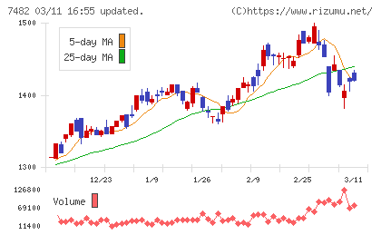 シモジマチャート