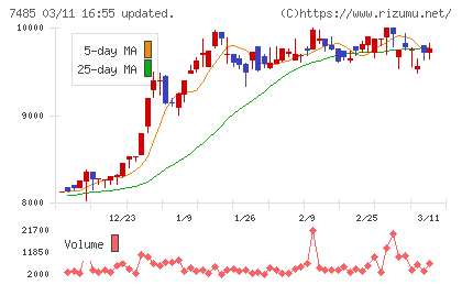 岡谷鋼機チャート