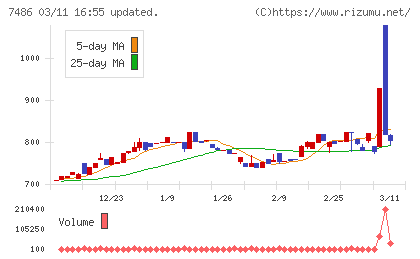 サンリンチャート
