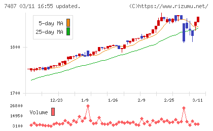 小津産業チャート